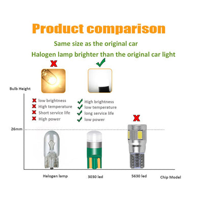 10PCS T10 W5W Led 3030 1SMD Wedge Bulb Auto Dome Reading Car Light Sidemarker Sidelight Parking Lights 194 168 Lamp Bulbs - Korvel