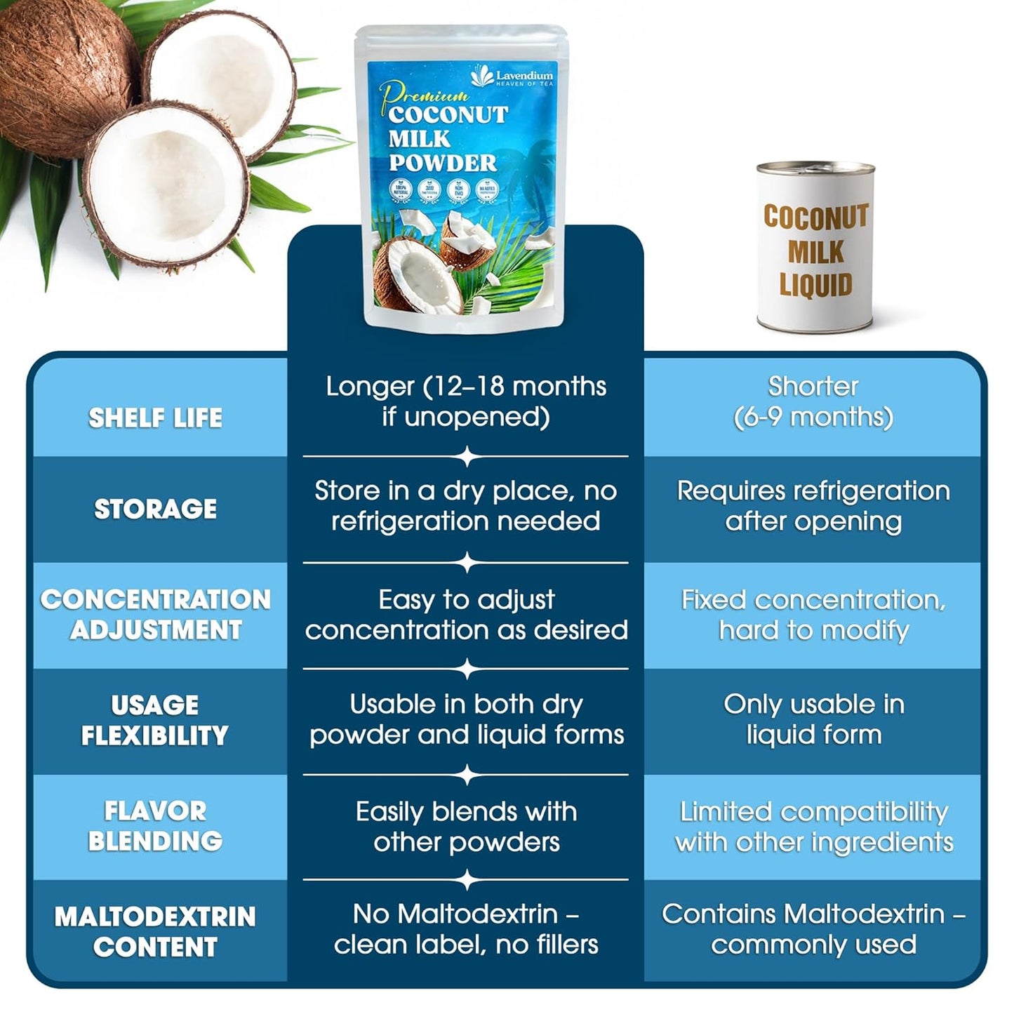 20oz Coconut Milk Powder - 100% Natural & Unsweetened