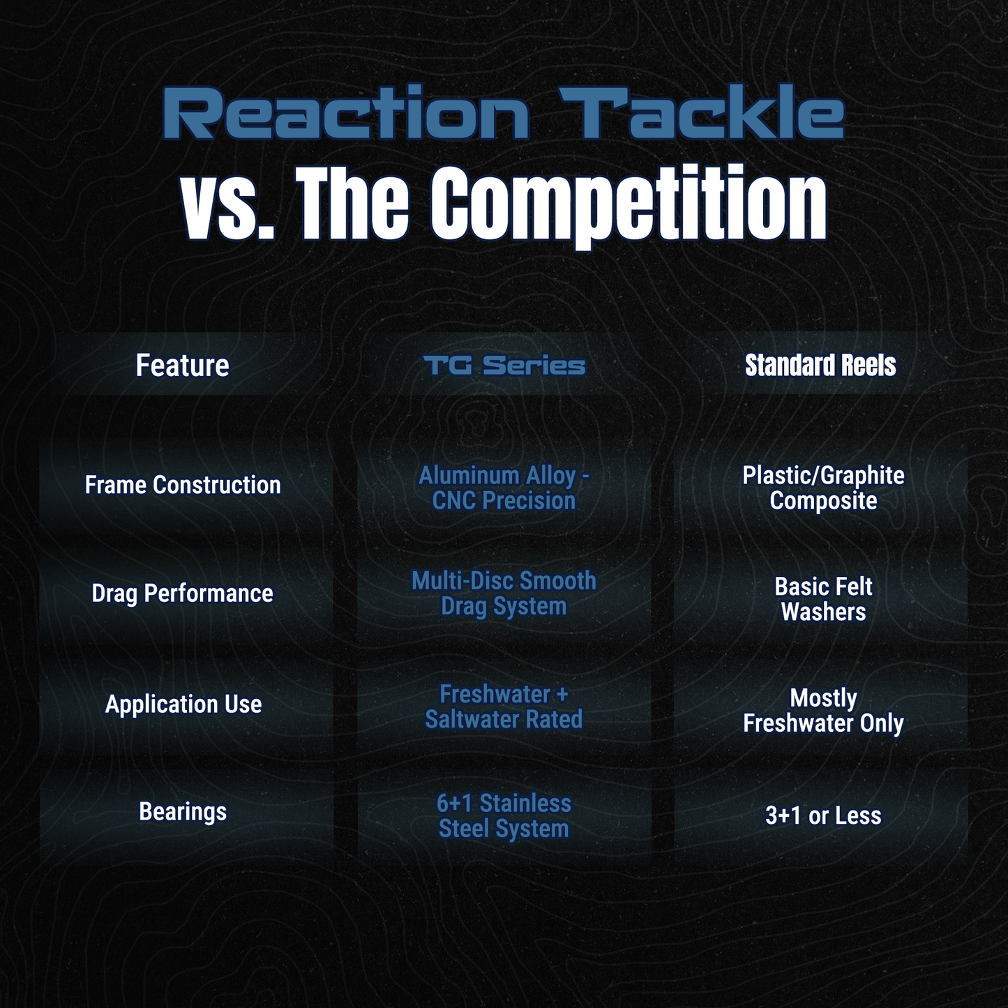 Carretes giratorios premium Reaction Tackle: equipo de pesca de alto rendimiento